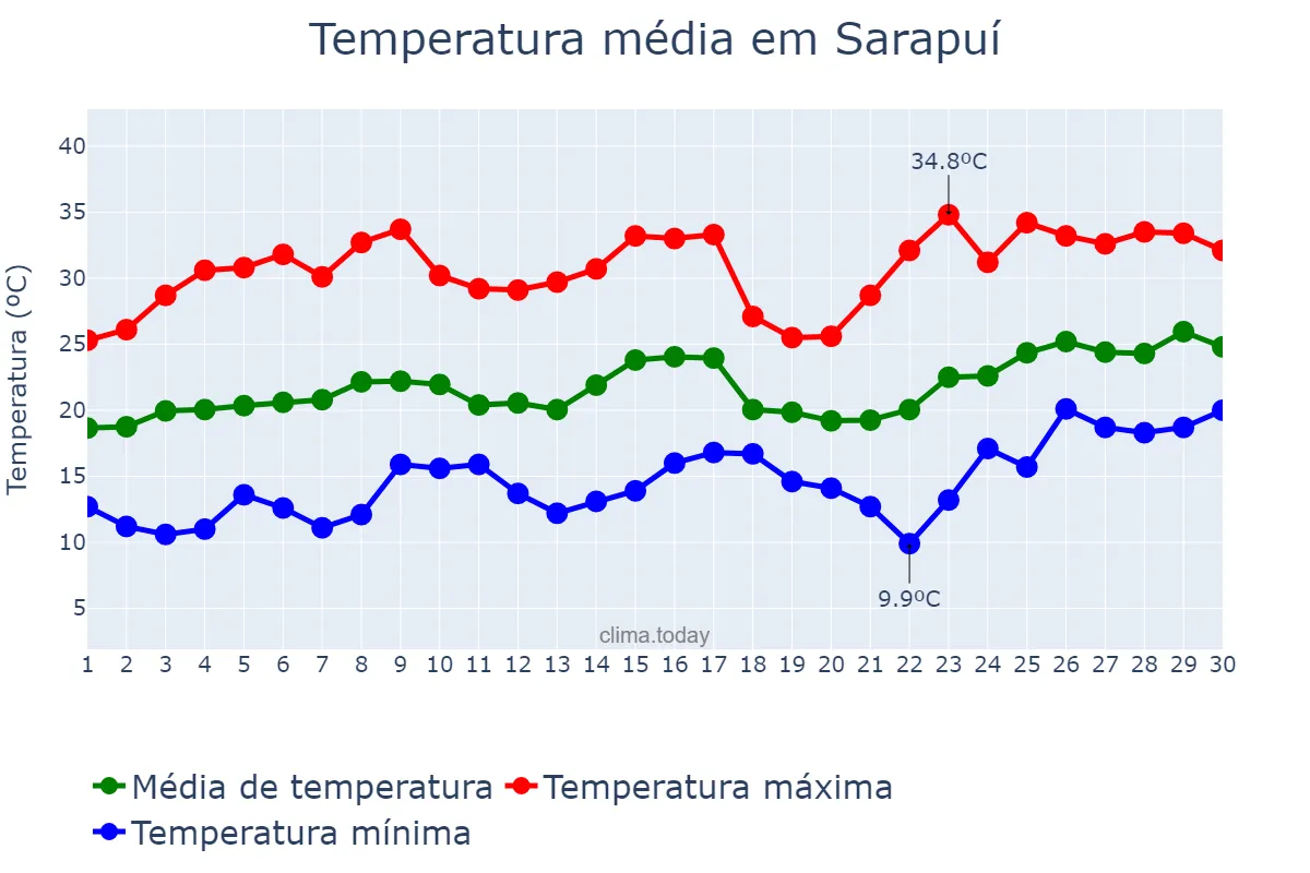 Temperatura em novembro em Sarapuí, SP, BR