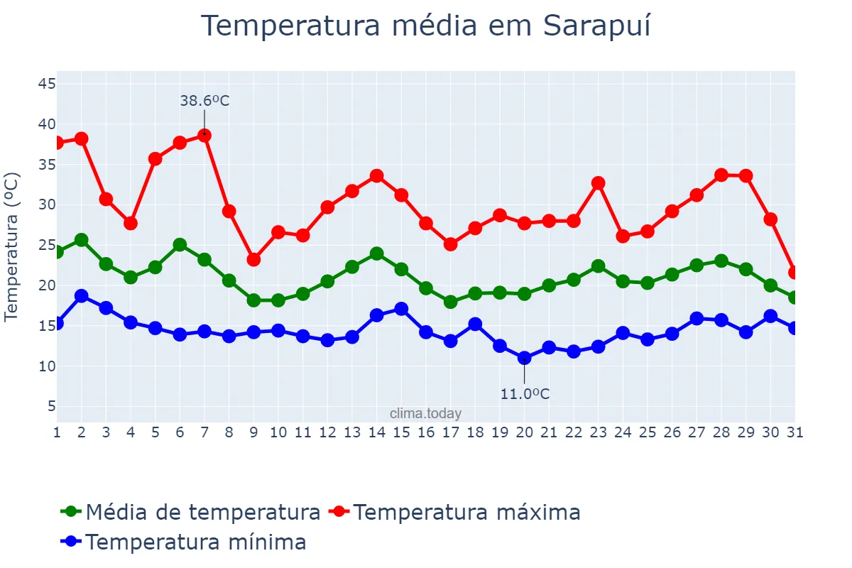 Temperatura em outubro em Sarapuí, SP, BR