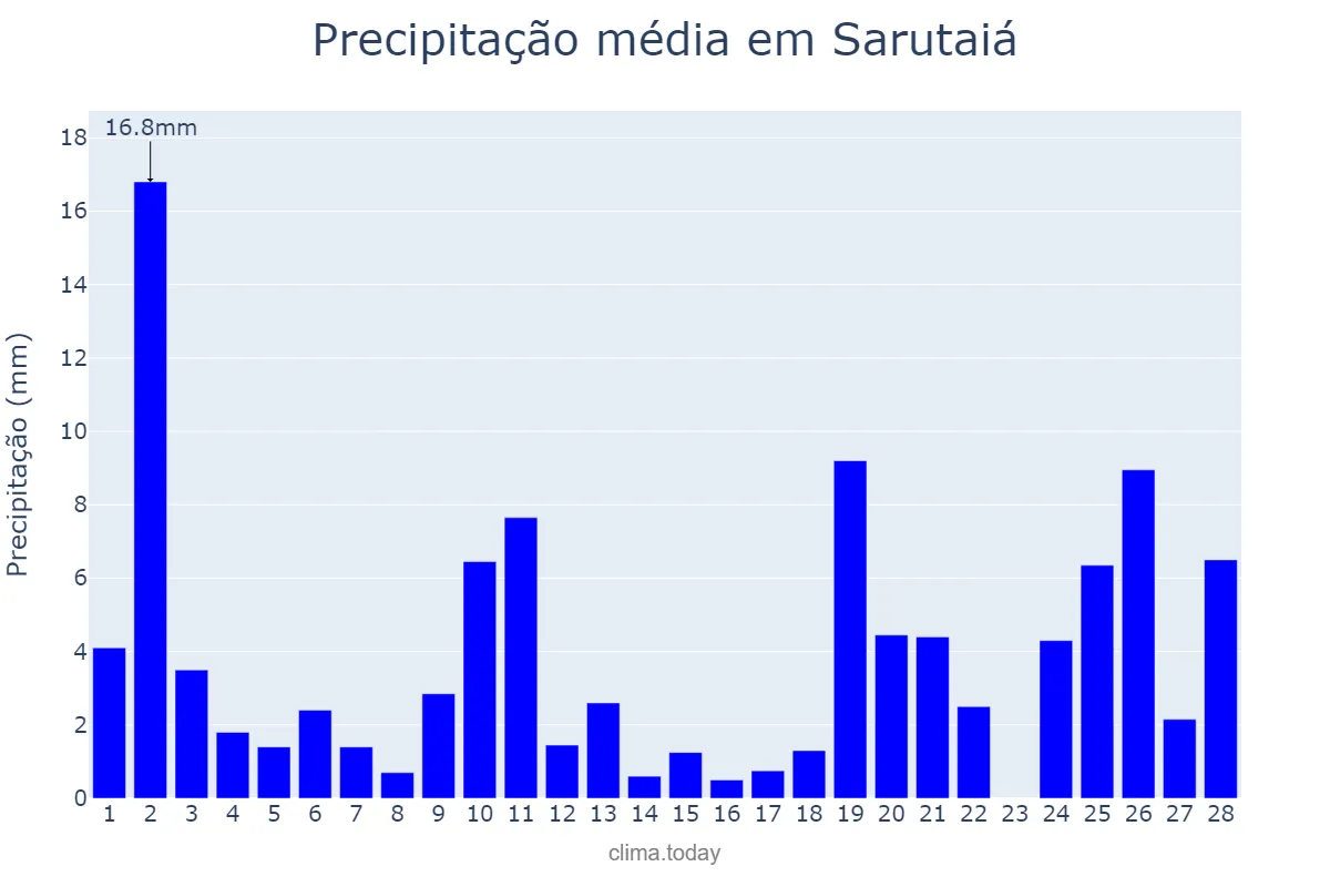 Precipitação em fevereiro em Sarutaiá, SP, BR