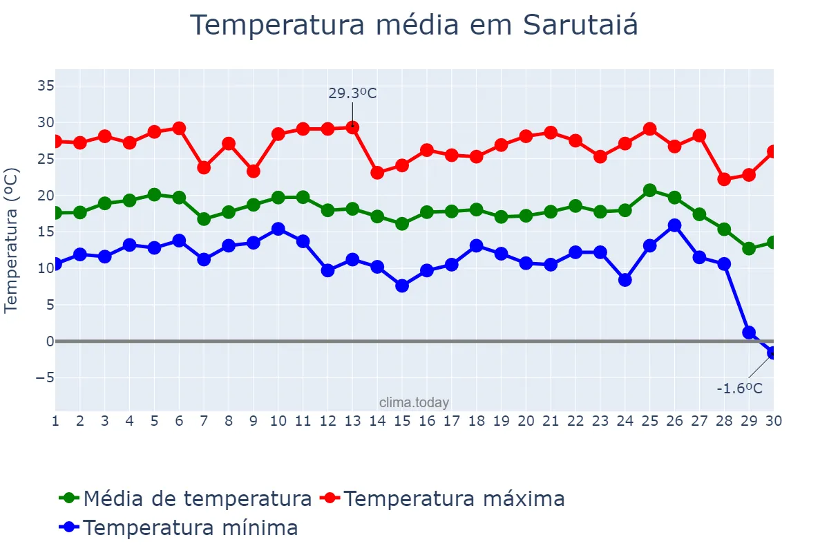 Temperatura em junho em Sarutaiá, SP, BR