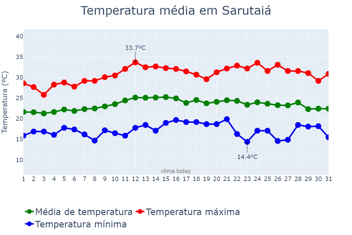 Temperatura em marco em Sarutaiá, SP, BR