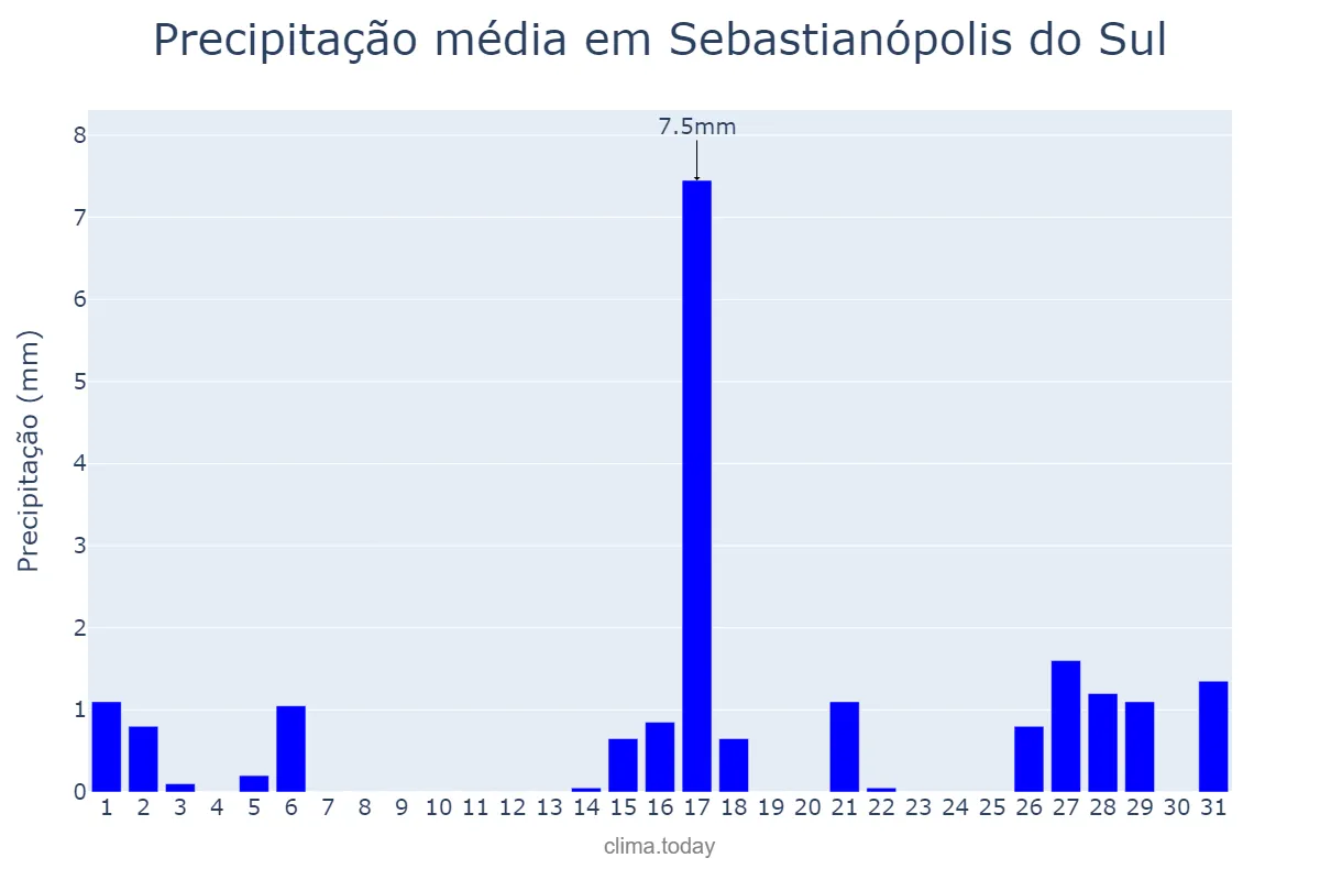 Precipitação em agosto em Sebastianópolis do Sul, SP, BR