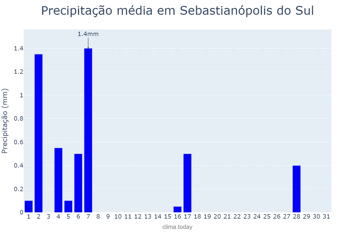 Precipitação em julho em Sebastianópolis do Sul, SP, BR