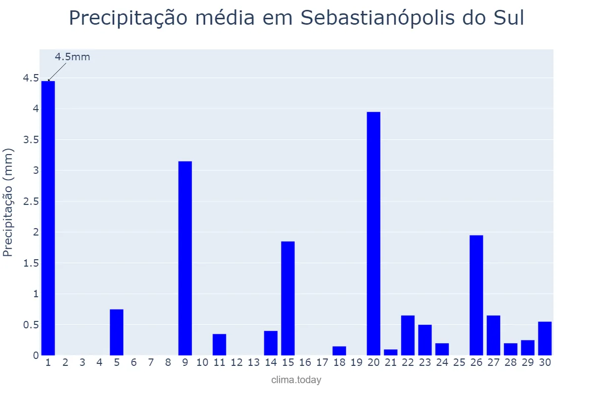 Precipitação em setembro em Sebastianópolis do Sul, SP, BR