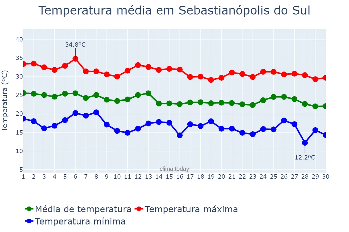 Temperatura em abril em Sebastianópolis do Sul, SP, BR