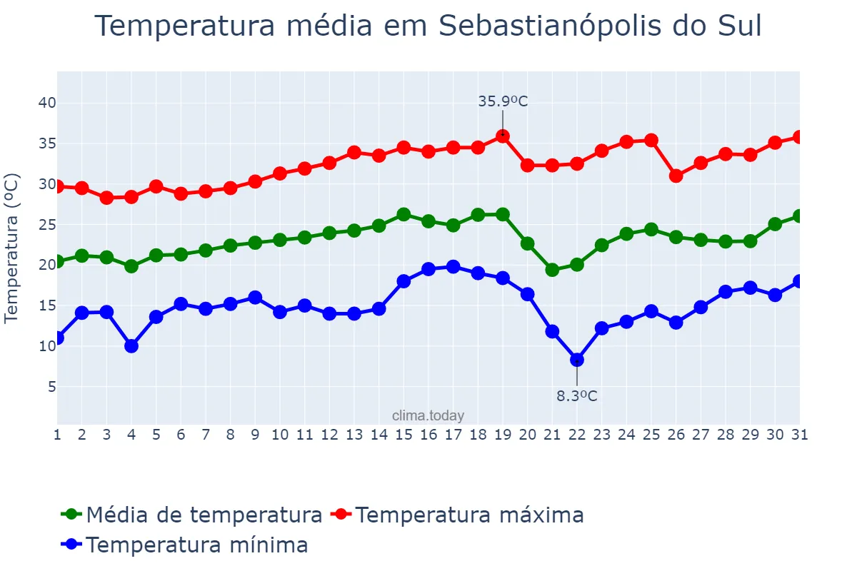 Temperatura em agosto em Sebastianópolis do Sul, SP, BR