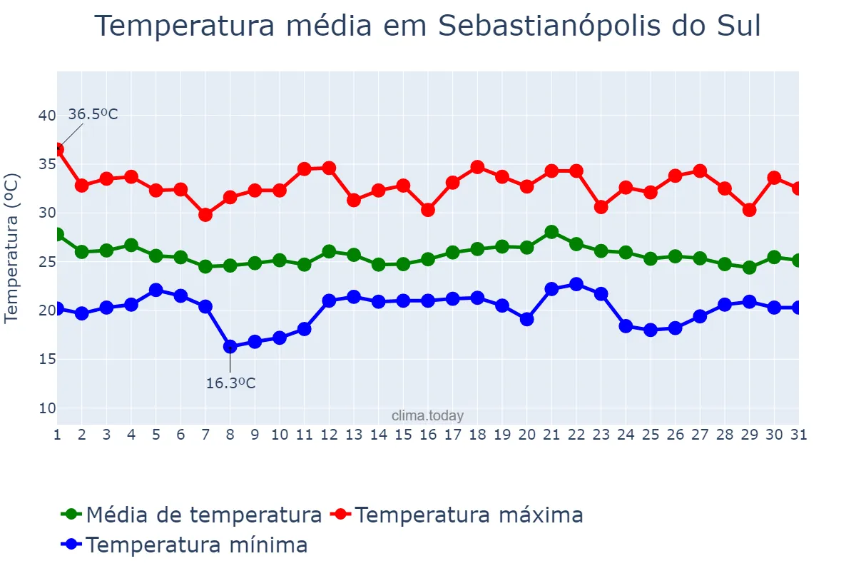 Temperatura em dezembro em Sebastianópolis do Sul, SP, BR