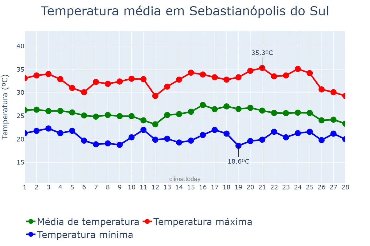 Temperatura em fevereiro em Sebastianópolis do Sul, SP, BR