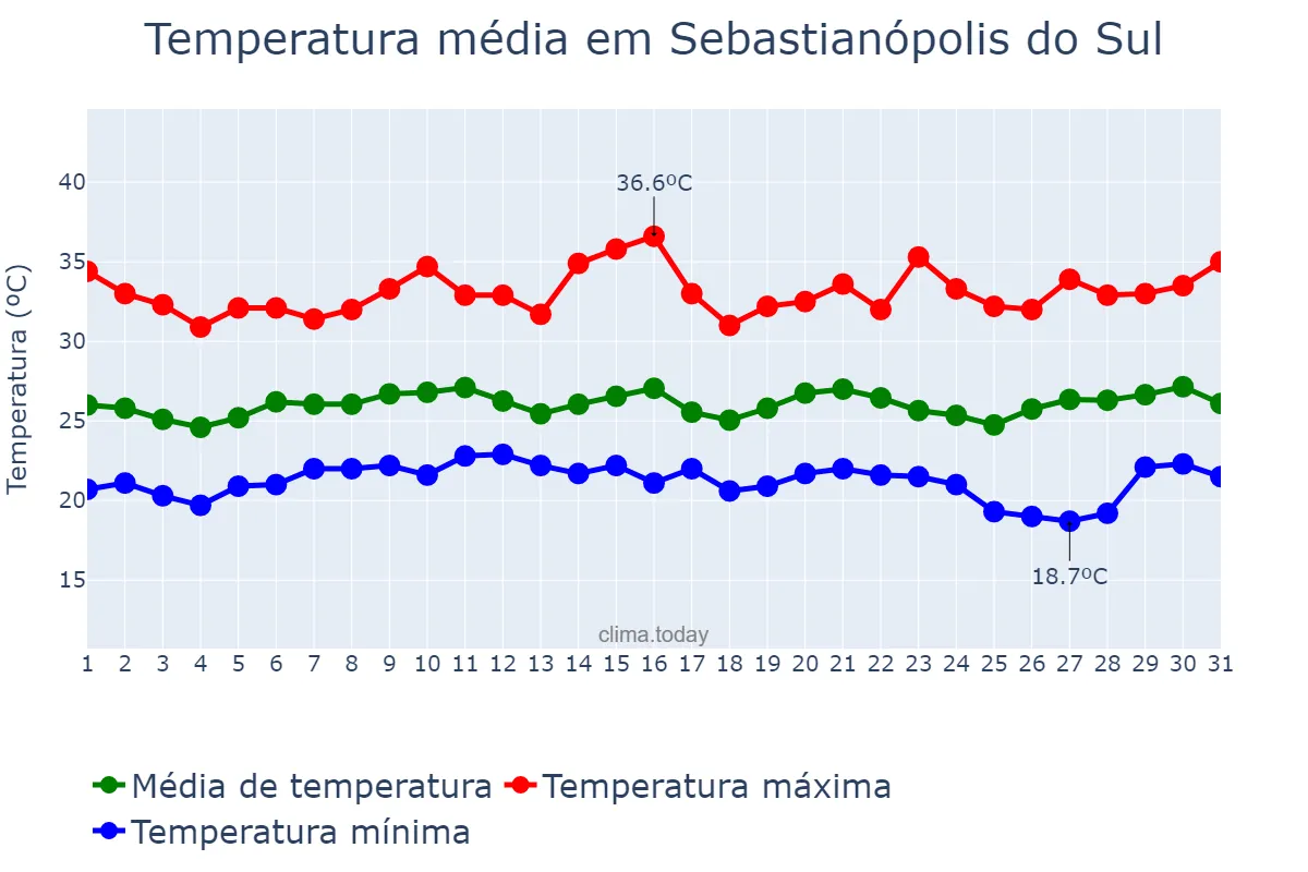 Temperatura em janeiro em Sebastianópolis do Sul, SP, BR