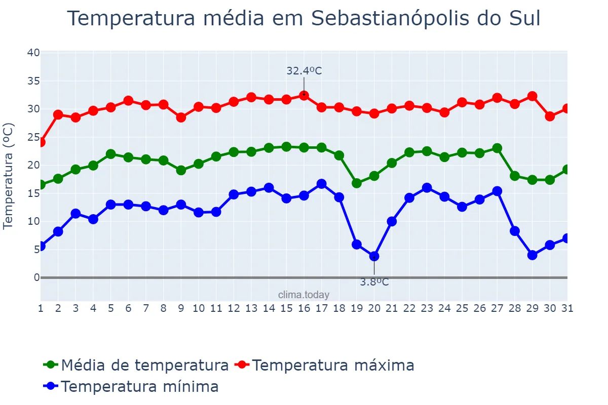 Temperatura em julho em Sebastianópolis do Sul, SP, BR
