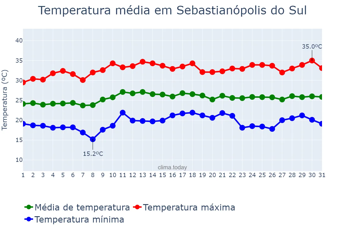 Temperatura em marco em Sebastianópolis do Sul, SP, BR