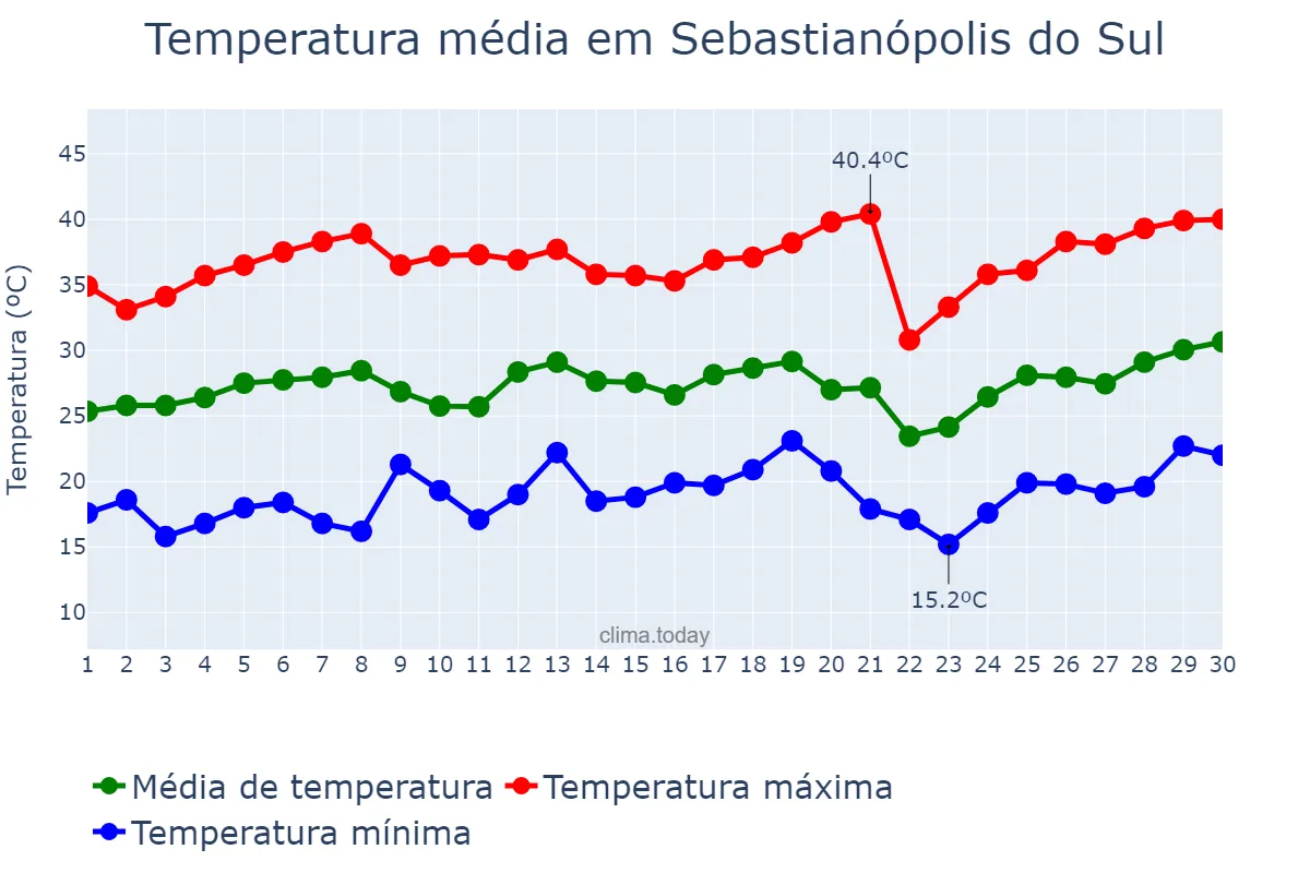 Temperatura em setembro em Sebastianópolis do Sul, SP, BR
