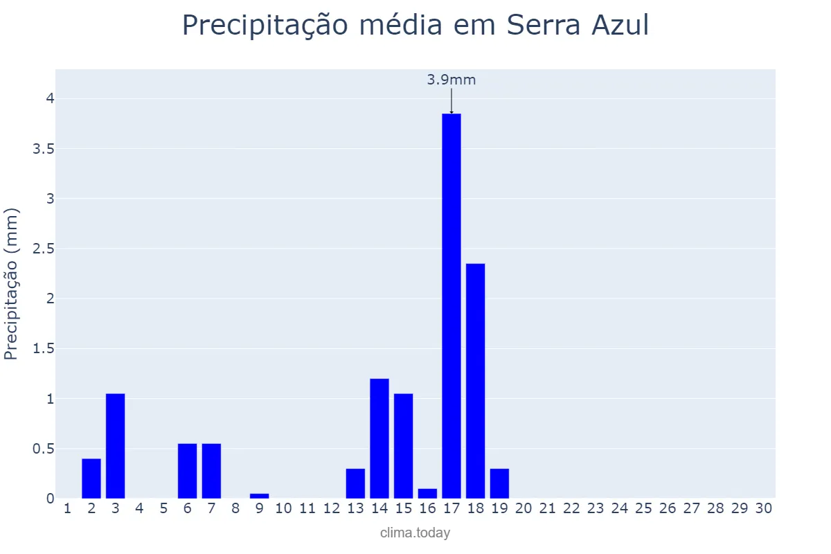 Precipitação em abril em Serra Azul, SP, BR