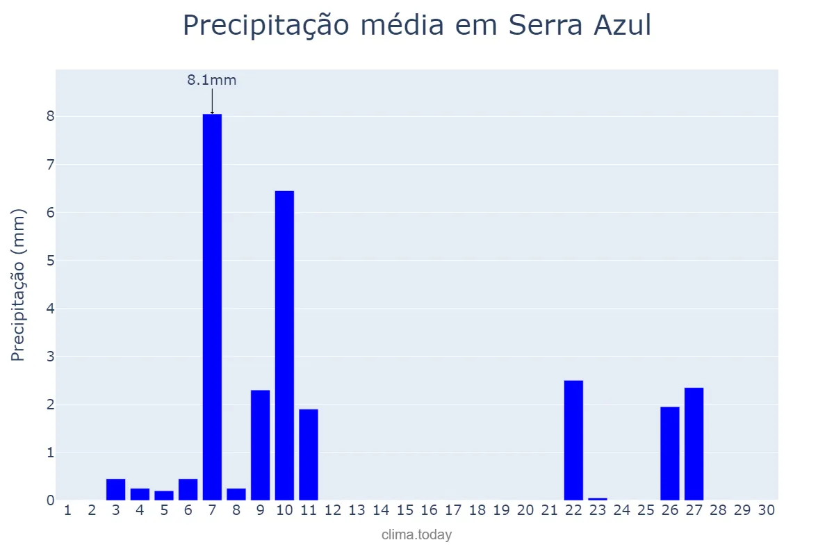 Precipitação em junho em Serra Azul, SP, BR