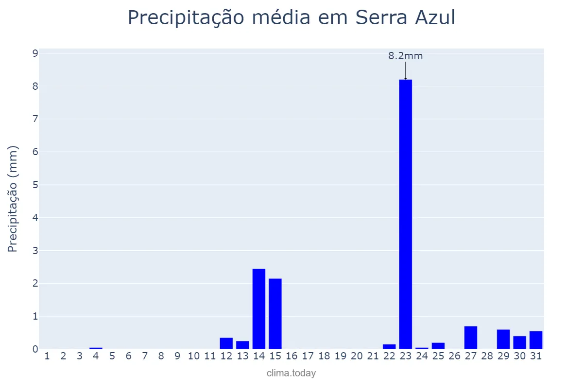 Precipitação em maio em Serra Azul, SP, BR