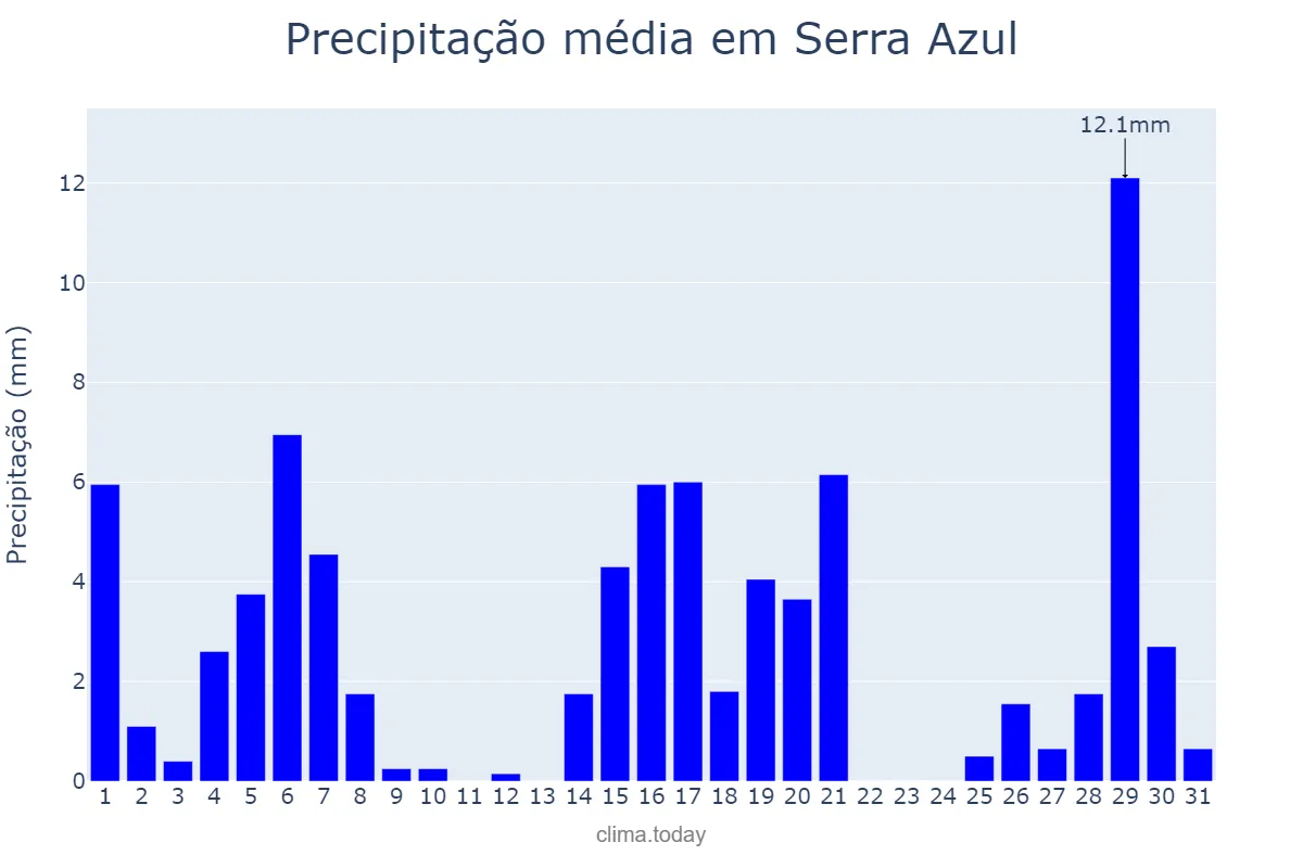 Precipitação em marco em Serra Azul, SP, BR