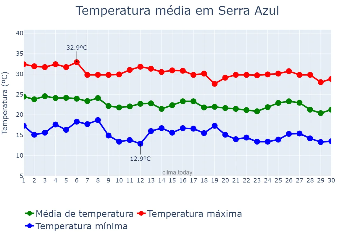 Temperatura em abril em Serra Azul, SP, BR