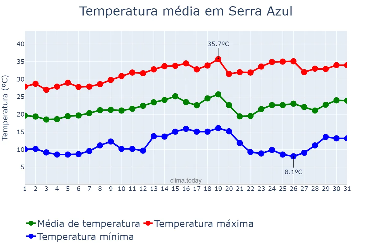 Temperatura em agosto em Serra Azul, SP, BR