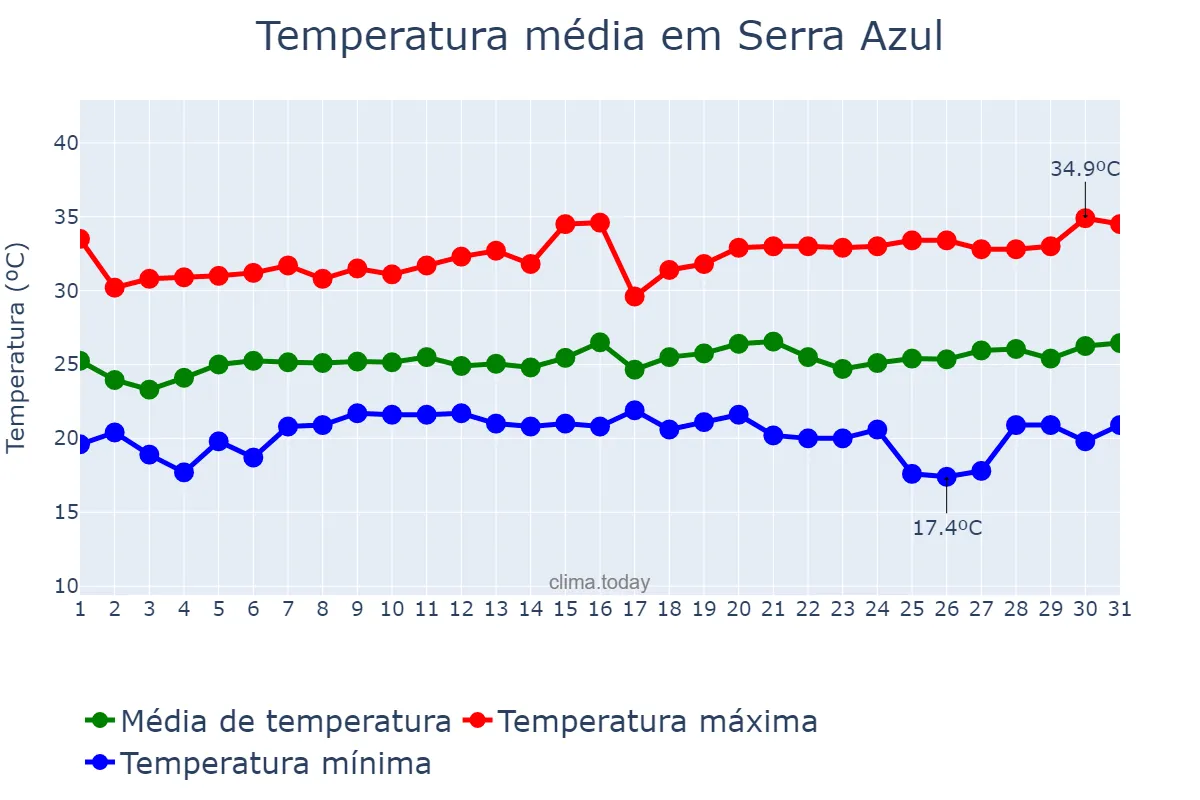 Temperatura em janeiro em Serra Azul, SP, BR