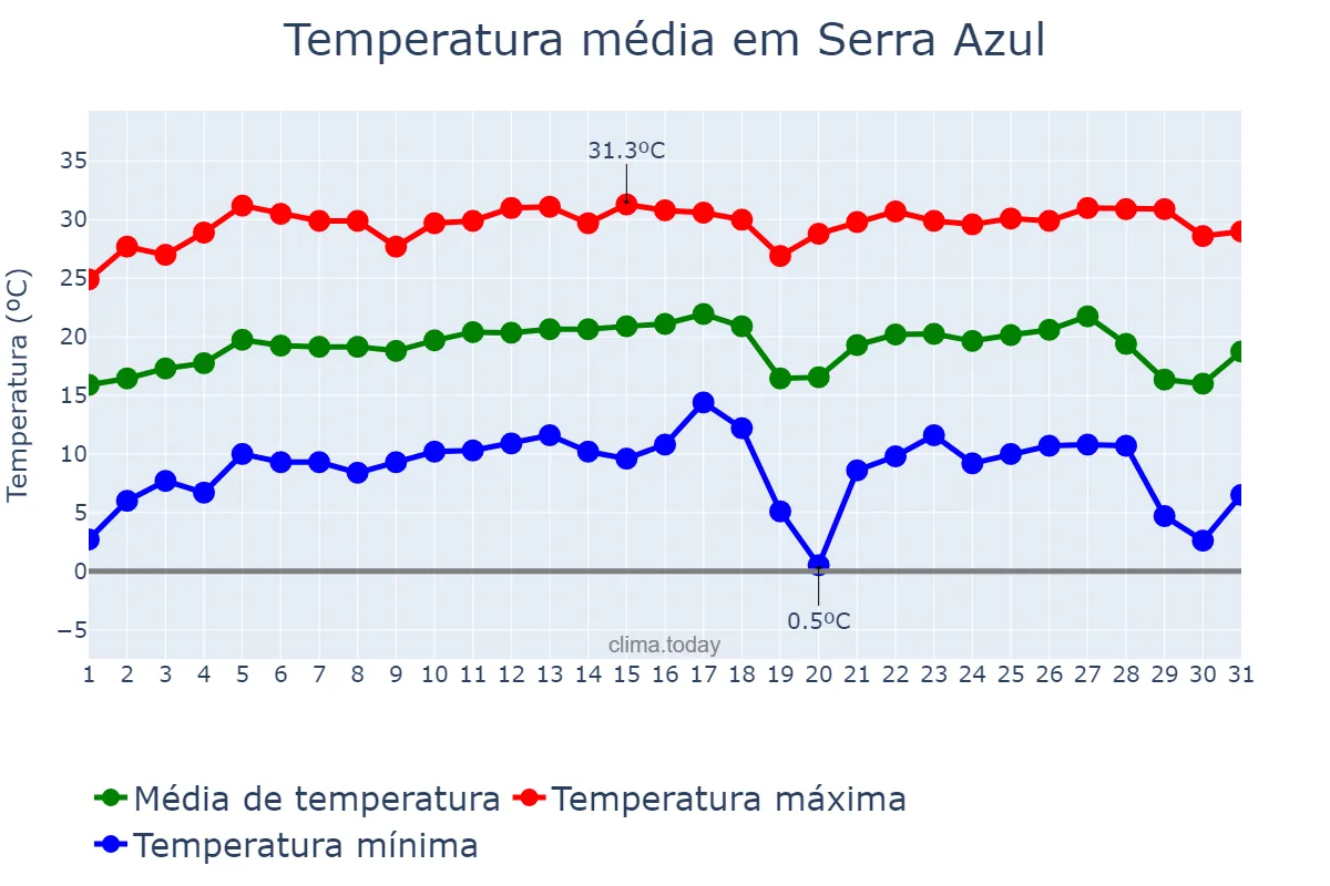 Temperatura em julho em Serra Azul, SP, BR