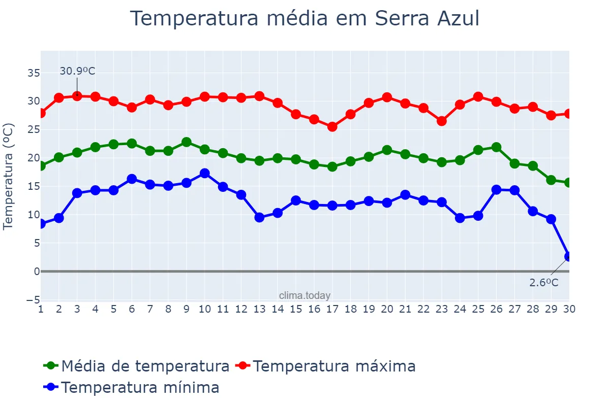Temperatura em junho em Serra Azul, SP, BR