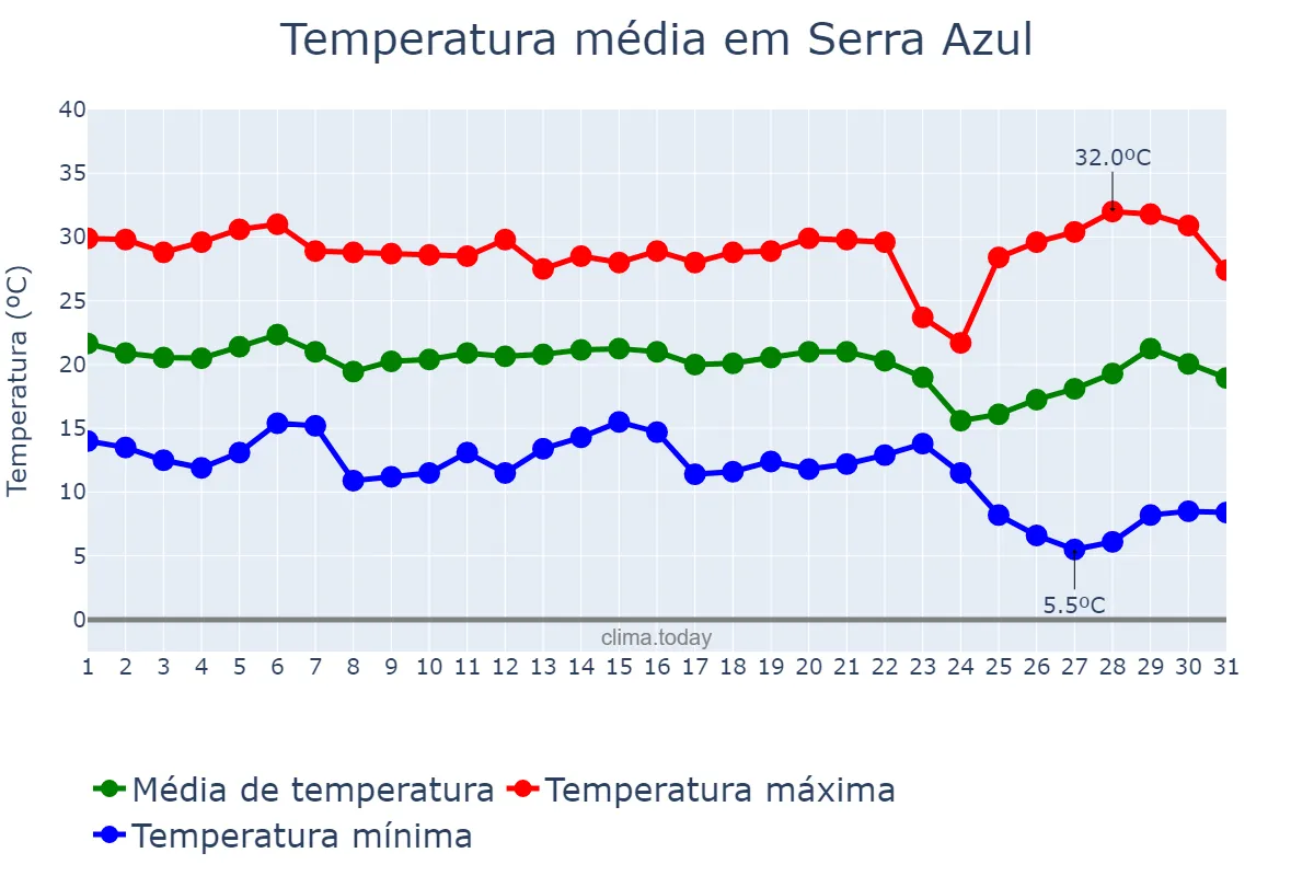 Temperatura em maio em Serra Azul, SP, BR