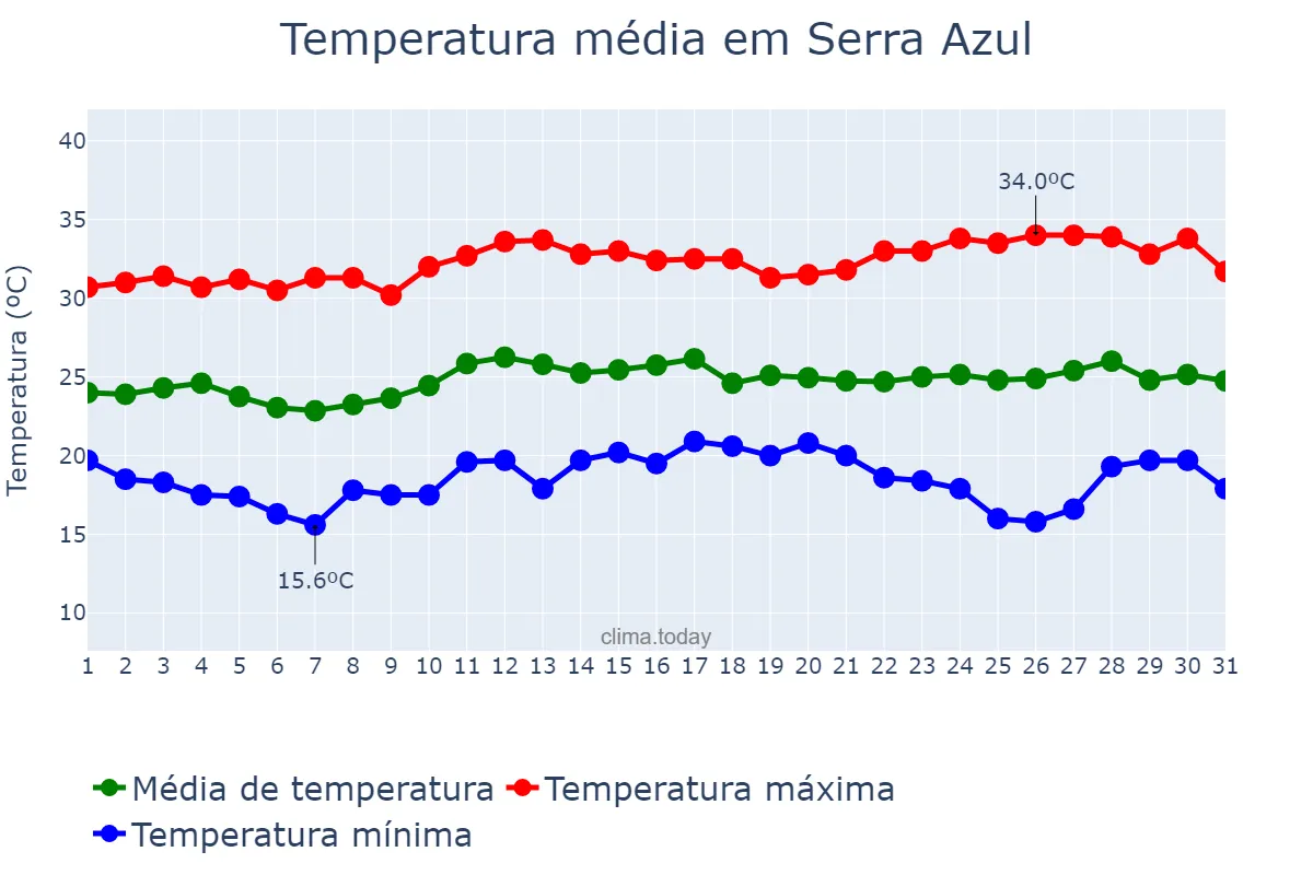 Temperatura em marco em Serra Azul, SP, BR