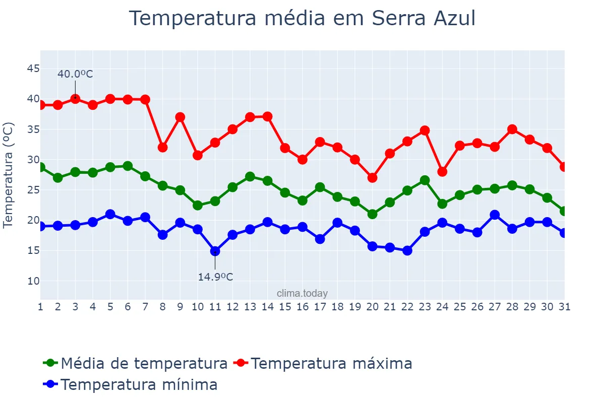 Temperatura em outubro em Serra Azul, SP, BR