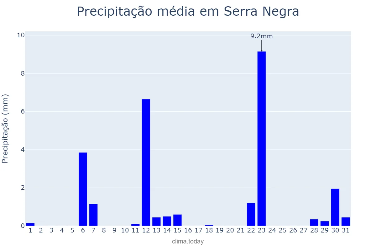 Precipitação em maio em Serra Negra, SP, BR