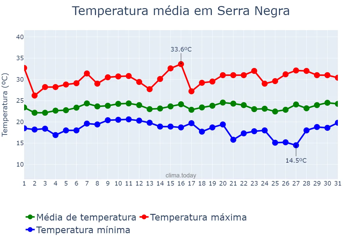Temperatura em janeiro em Serra Negra, SP, BR