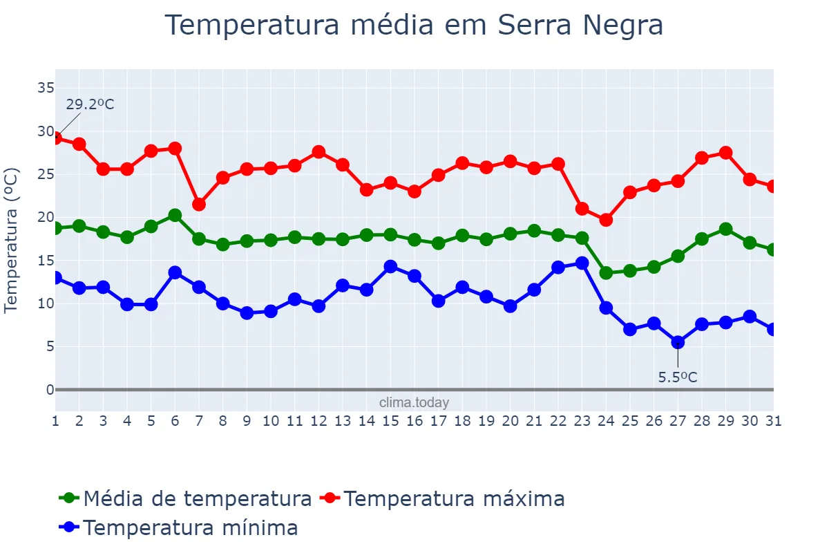 Temperatura em maio em Serra Negra, SP, BR