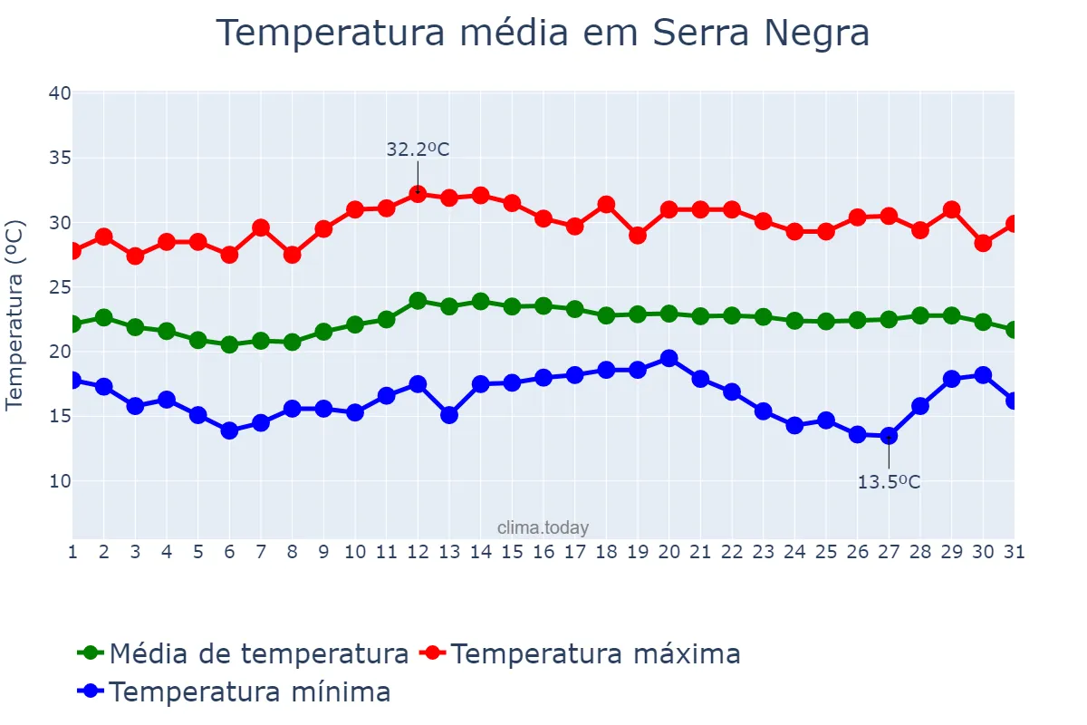 Temperatura em marco em Serra Negra, SP, BR