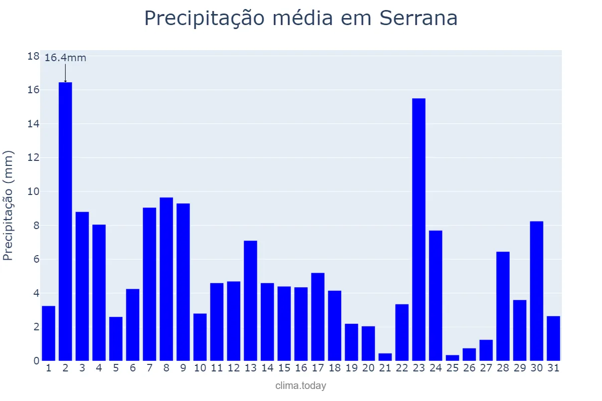 Precipitação em janeiro em Serrana, SP, BR