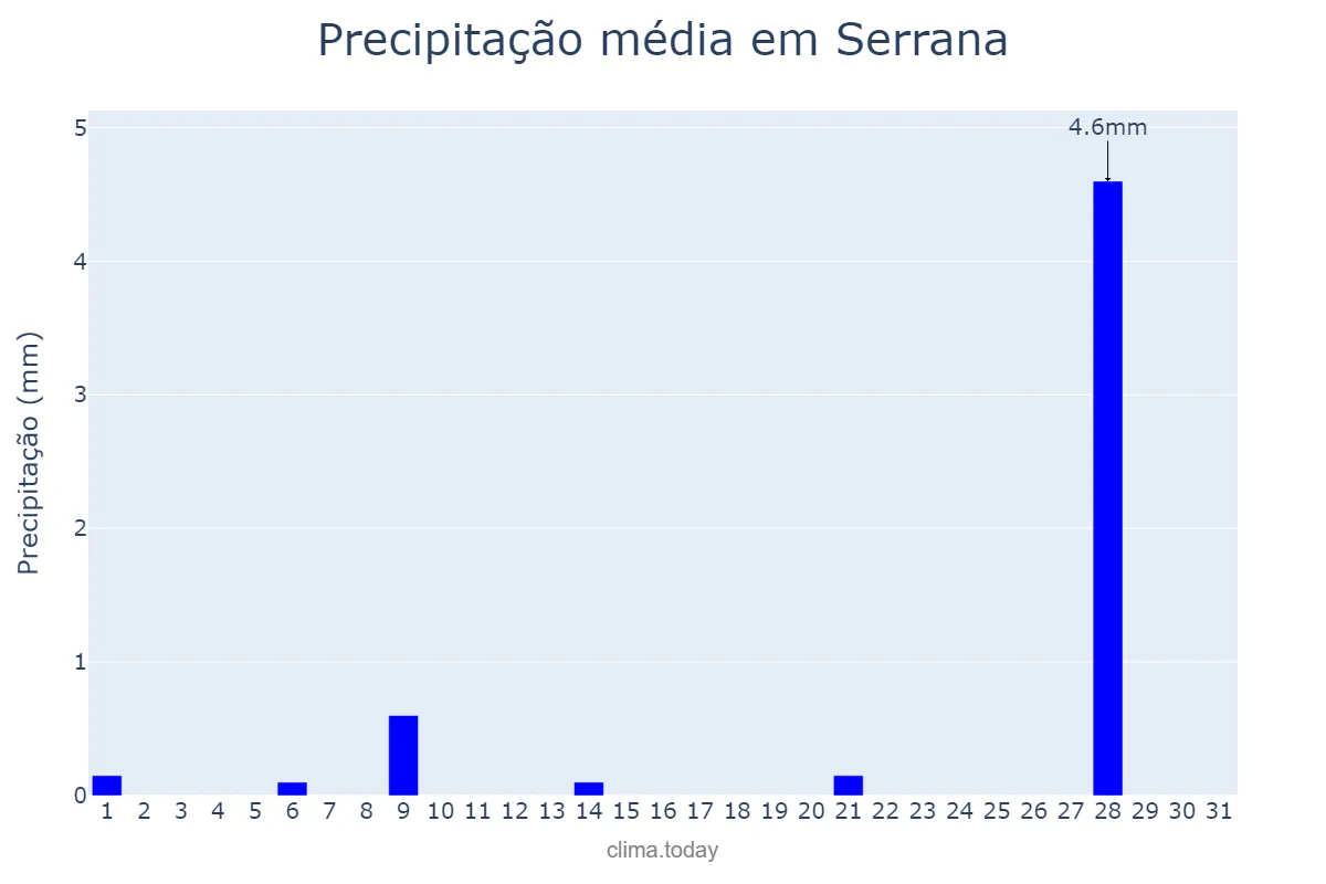 Precipitação em julho em Serrana, SP, BR
