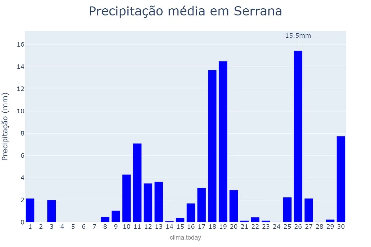 Precipitação em novembro em Serrana, SP, BR