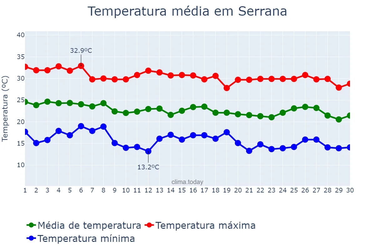 Temperatura em abril em Serrana, SP, BR
