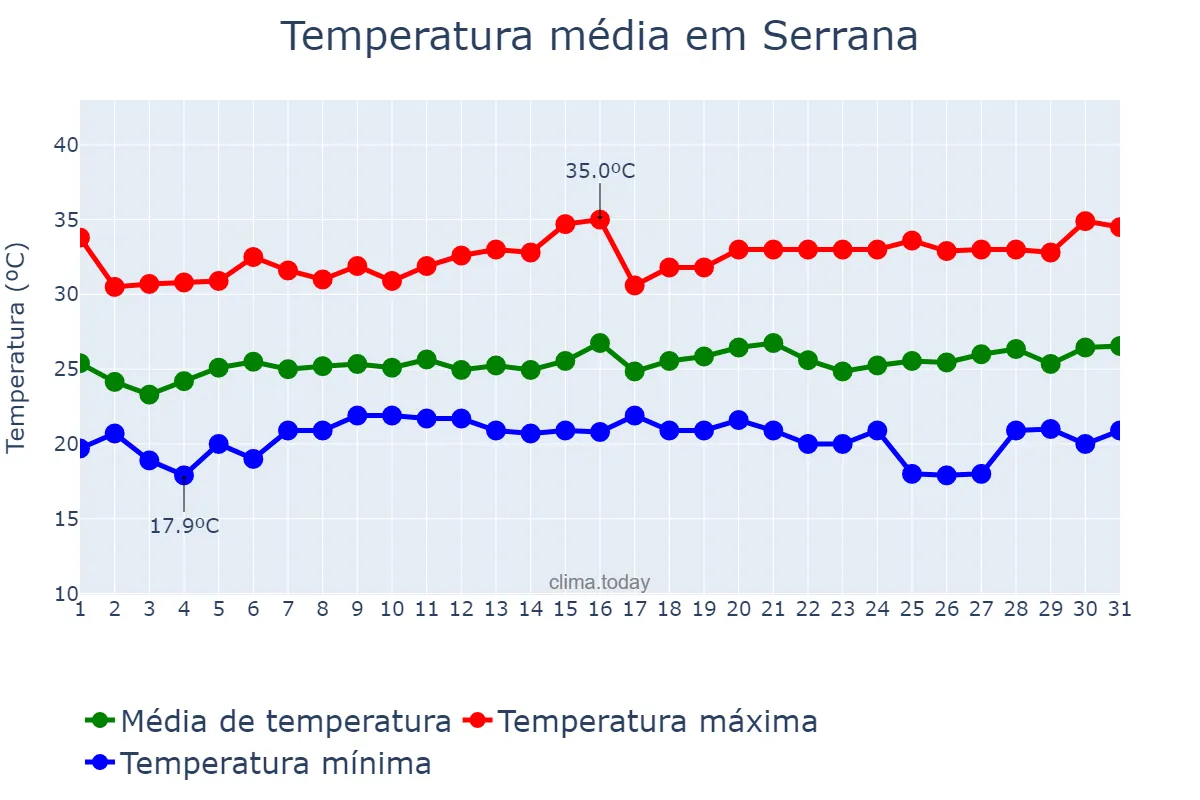 Temperatura em janeiro em Serrana, SP, BR