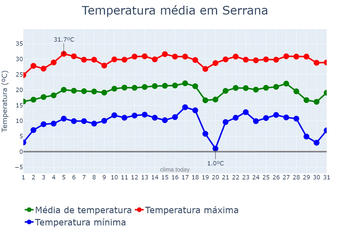 Temperatura em julho em Serrana, SP, BR