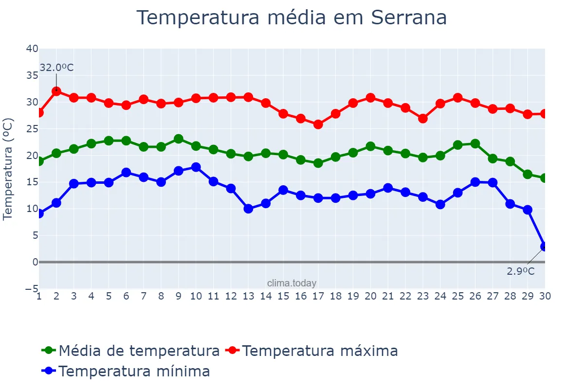 Temperatura em junho em Serrana, SP, BR