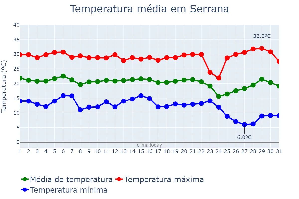 Temperatura em maio em Serrana, SP, BR