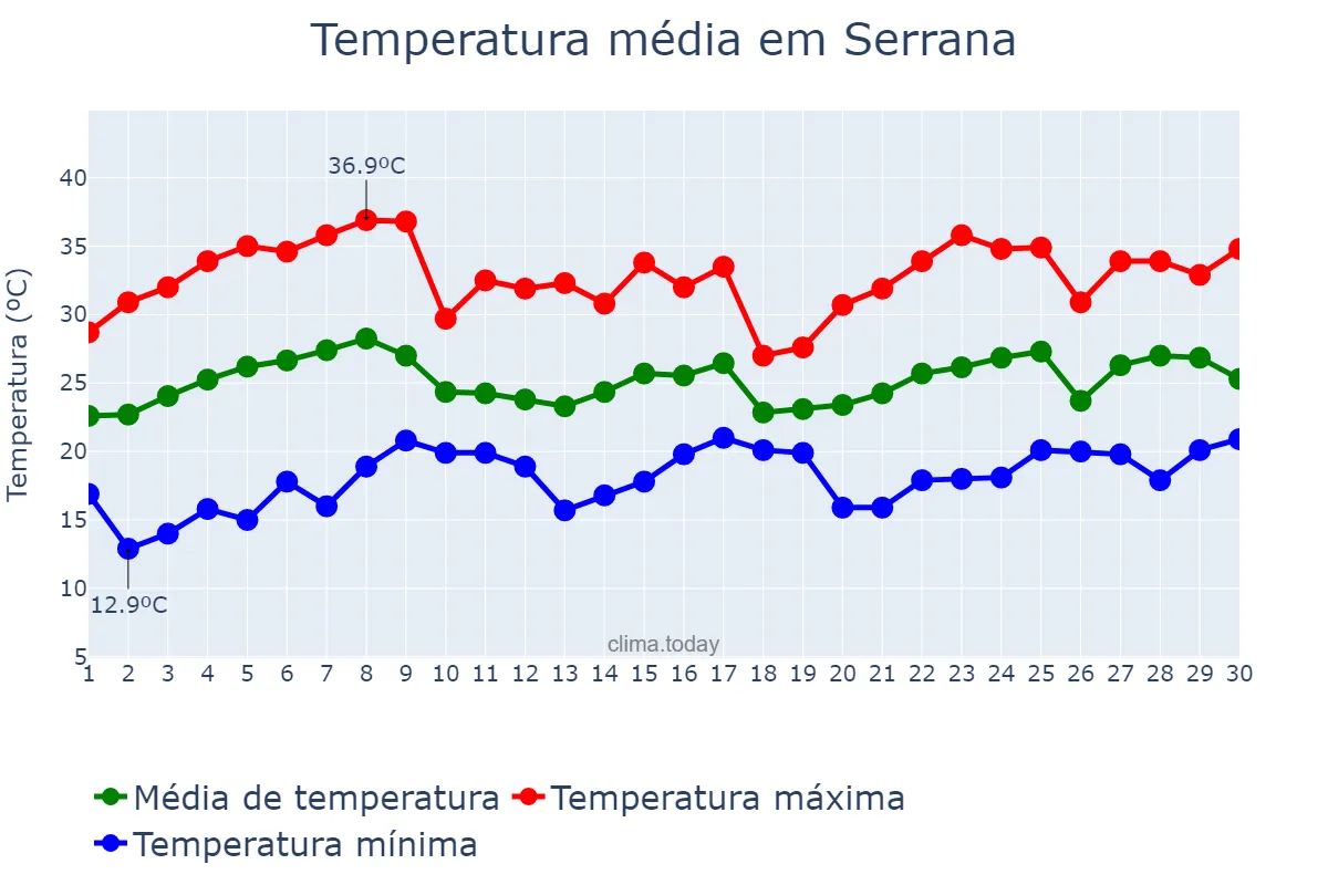 Temperatura em novembro em Serrana, SP, BR