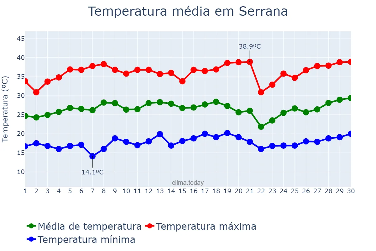 Temperatura em setembro em Serrana, SP, BR