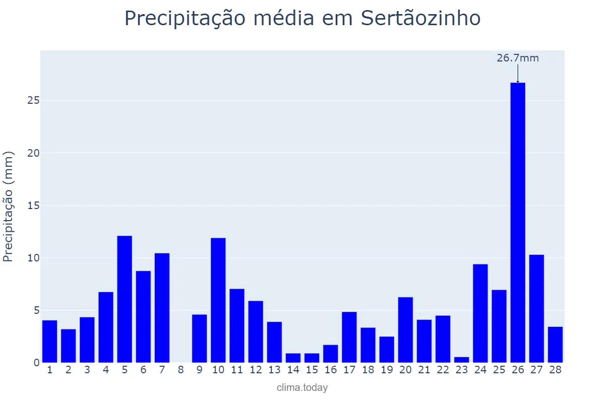 Precipitação em fevereiro em Sertãozinho, SP, BR