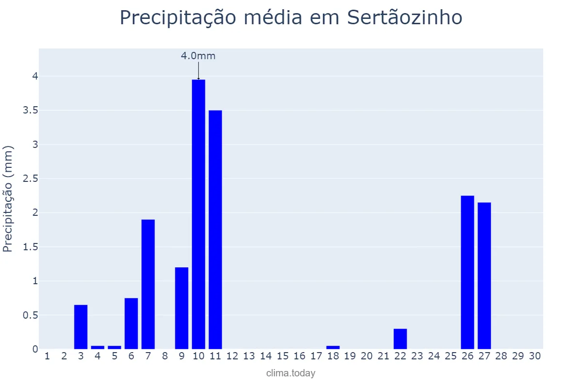 Precipitação em junho em Sertãozinho, SP, BR