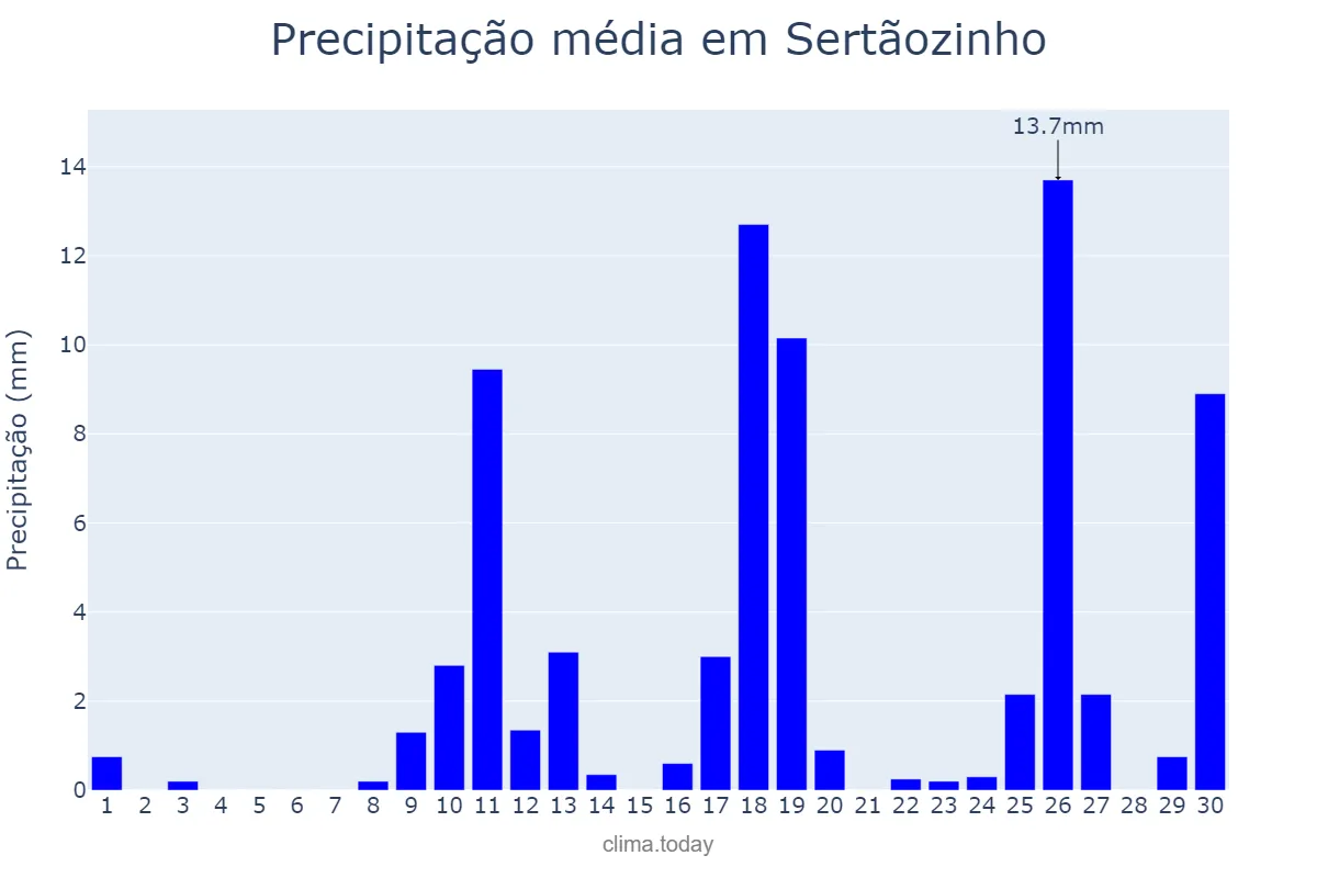 Precipitação em novembro em Sertãozinho, SP, BR