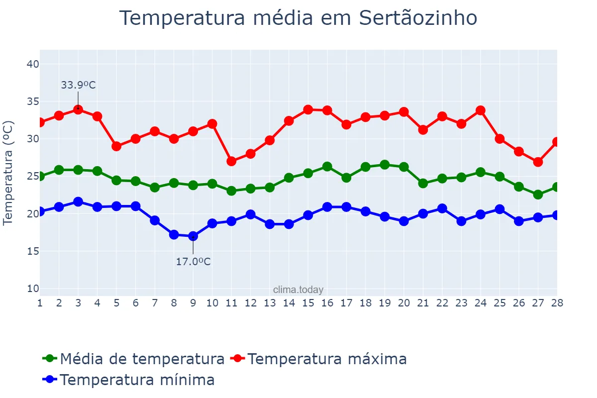 Temperatura em fevereiro em Sertãozinho, SP, BR
