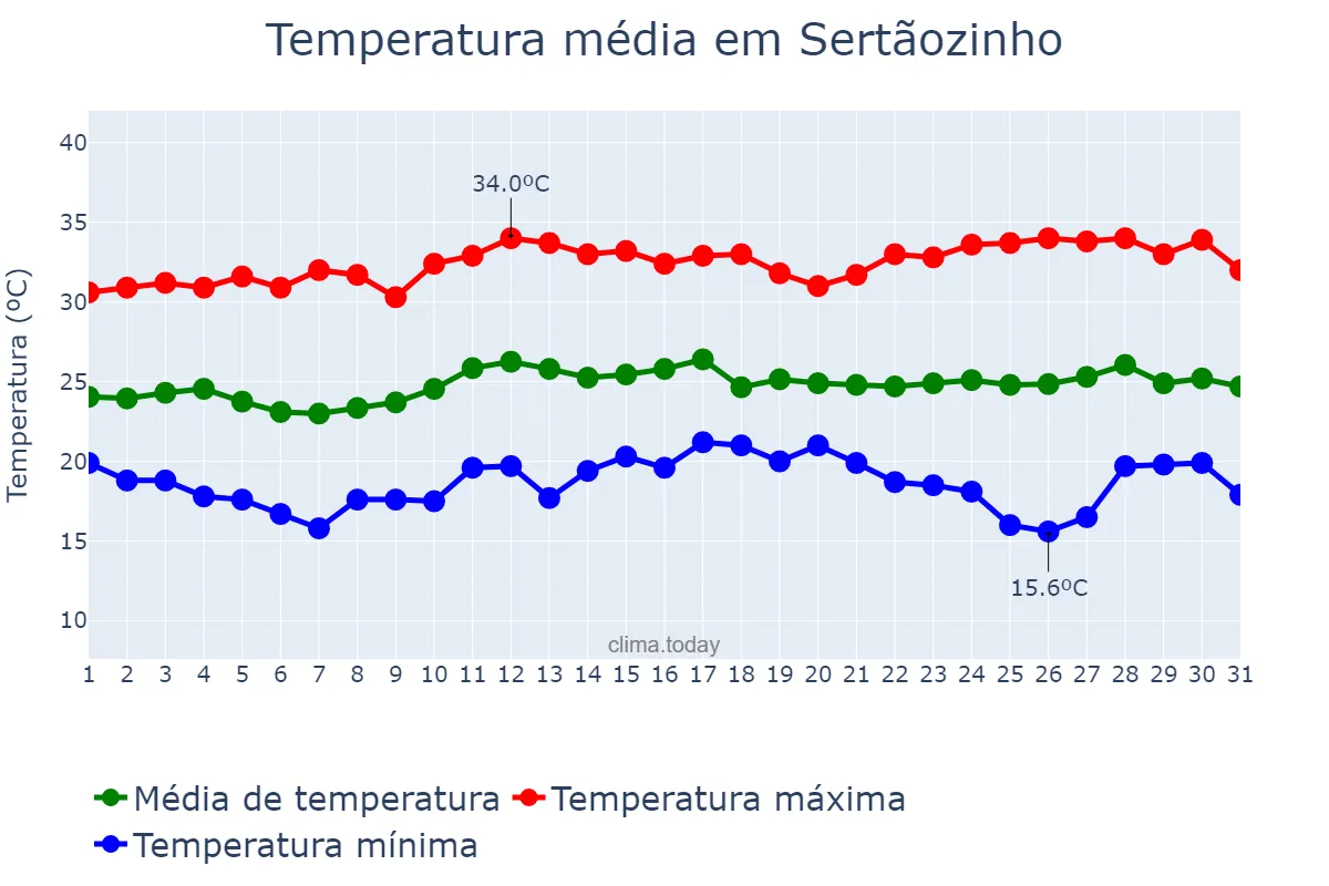 Temperatura em marco em Sertãozinho, SP, BR
