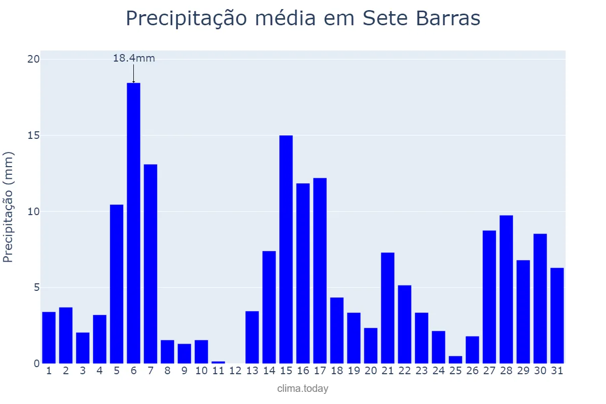Precipitação em dezembro em Sete Barras, SP, BR