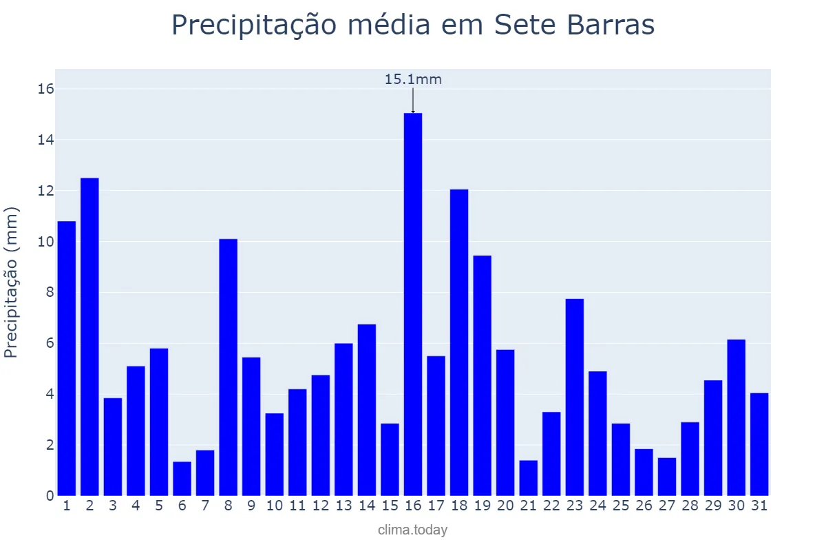 Precipitação em janeiro em Sete Barras, SP, BR
