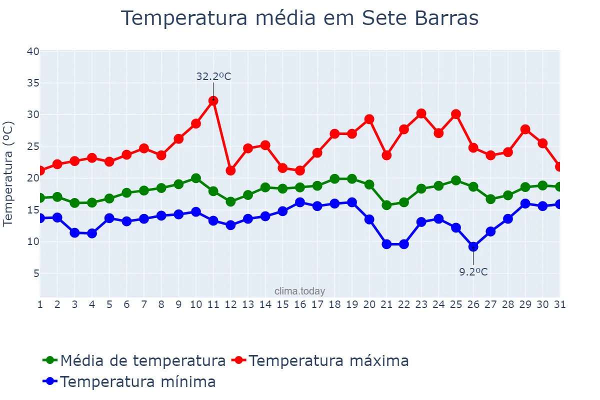 Temperatura em agosto em Sete Barras, SP, BR